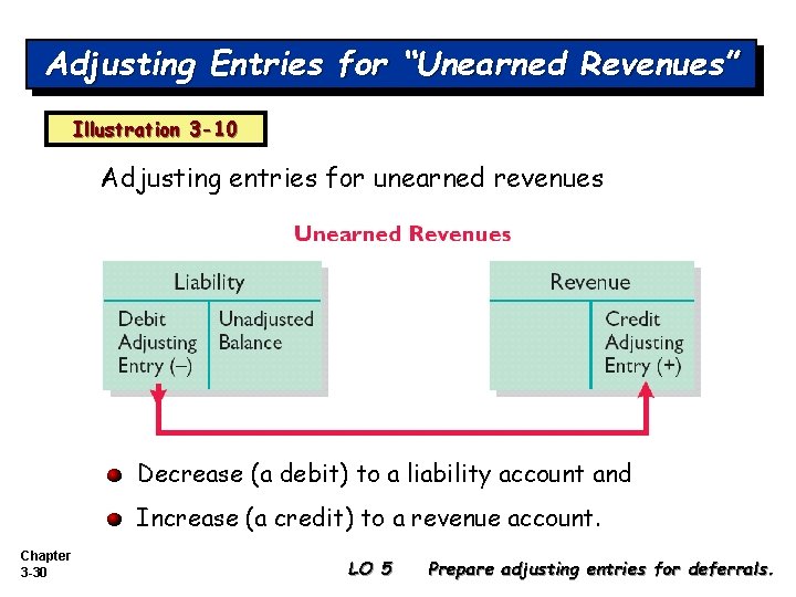 Adjusting Entries for “Unearned Revenues” Illustration 3 -10 Adjusting entries for unearned revenues Decrease