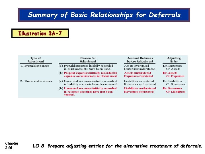 Summary of Basic Relationships for Deferrals Illustration 3 A-7 Chapter 3 -56 LO 8