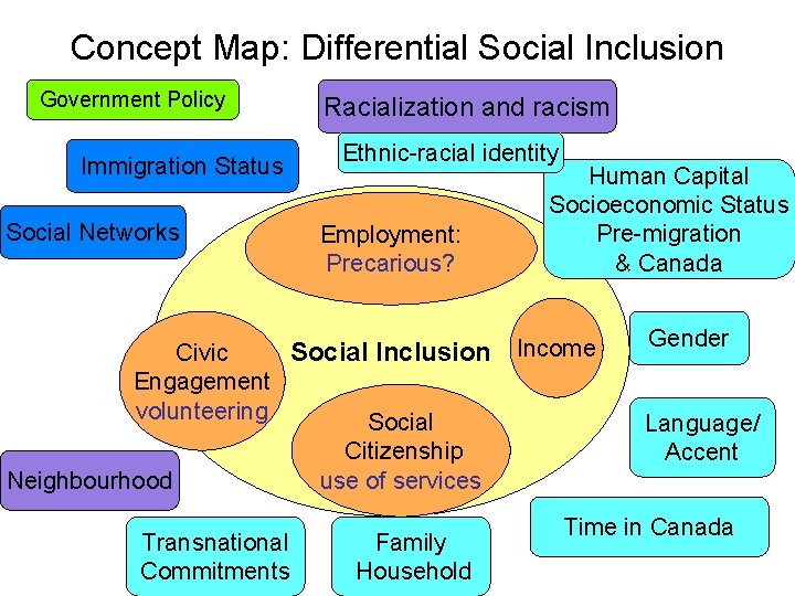 Concept Map: Differential Social Inclusion Government Policy Immigration Status Social Networks Racialization and racism