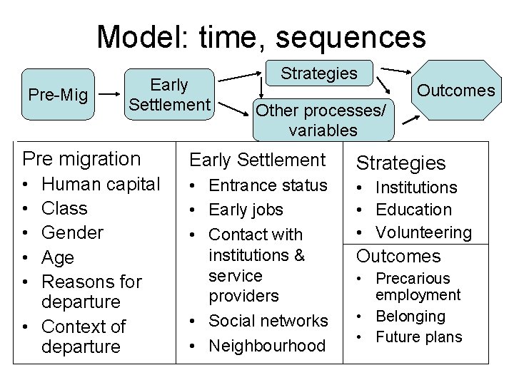 Model: time, sequences Pre-Mig Early Settlement Strategies Outcomes Other processes/ variables Pre migration Early