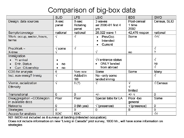 Comparison of big-box data 