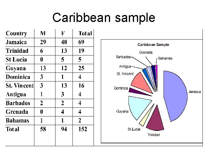 Caribbean sample 