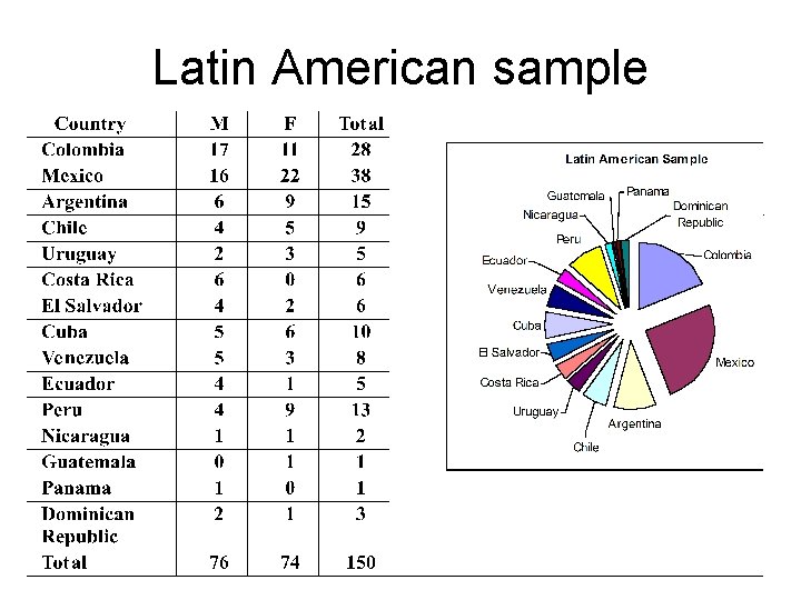 Latin American sample 