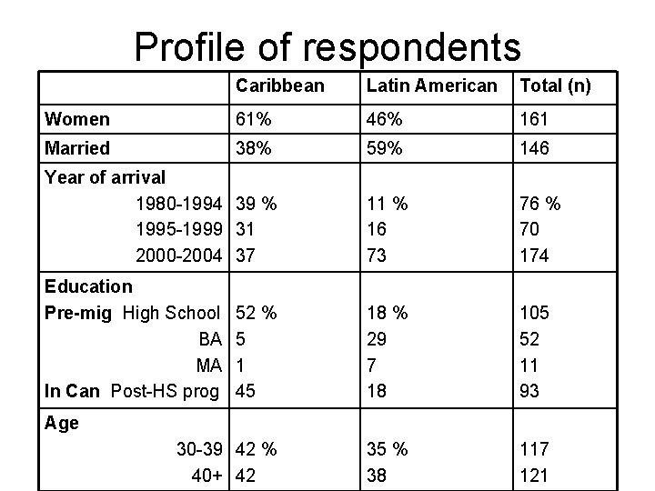 Profile of respondents Caribbean Latin American Total (n) Women 61% 46% 161 Married 38%