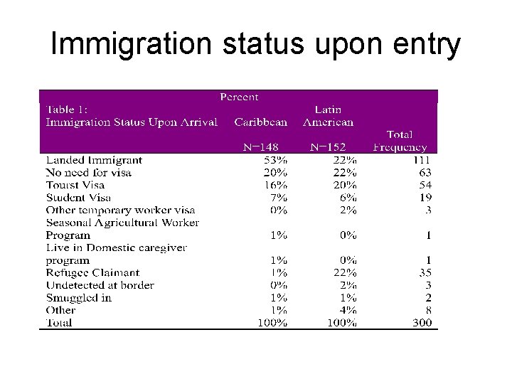 Immigration status upon entry 