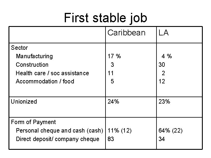 First stable job Caribbean LA Sector Manufacturing Construction Health care / soc assistance Accommodation
