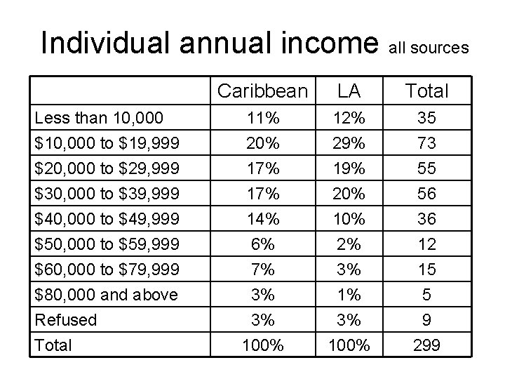 Individual annual income all sources Less than 10, 000 $10, 000 to $19, 999