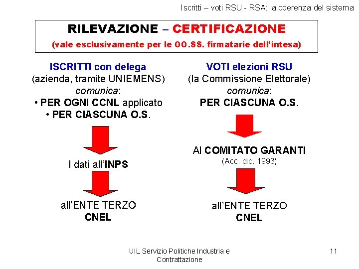 Iscritti – voti RSU - RSA: la coerenza del sistema RILEVAZIONE – CERTIFICAZIONE (vale