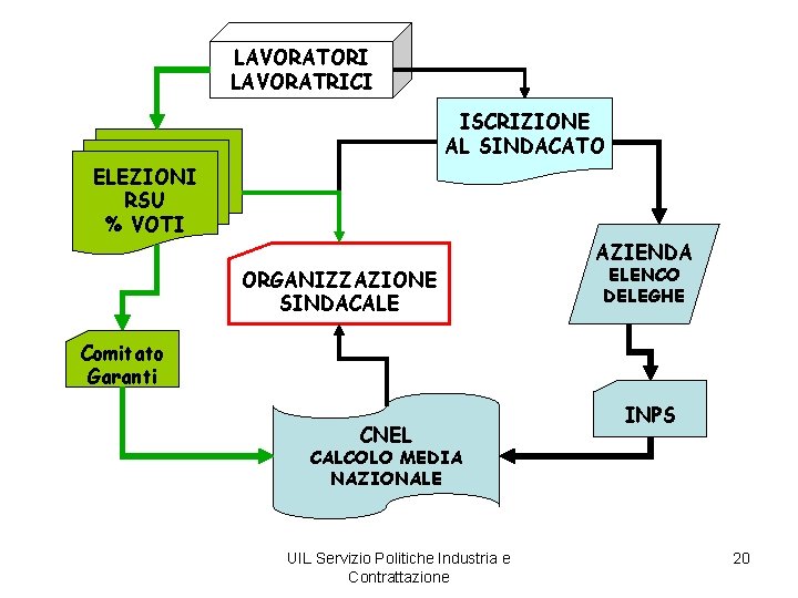LAVORATORI LAVORATRICI ISCRIZIONE AL SINDACATO ELEZIONI RSU % VOTI ORGANIZZAZIONE SINDACALE AZIENDA ELENCO DELEGHE