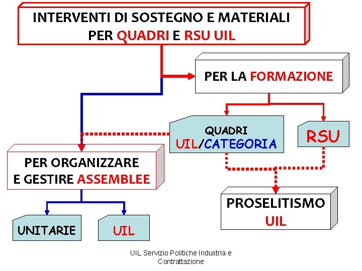 INTERVENTI DI SOSTEGNO E MATERIALI PER QUADRI E RSU UIL PER LA FORMAZIONE QUADRI
