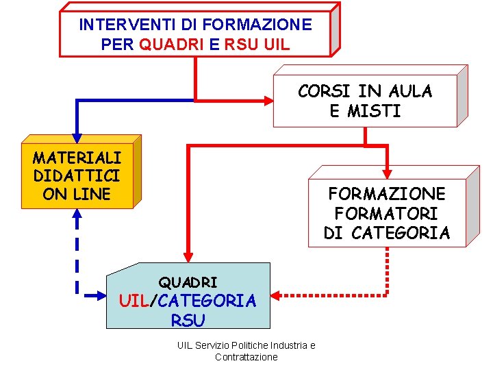 INTERVENTI DI FORMAZIONE PER QUADRI E RSU UIL CORSI IN AULA E MISTI MATERIALI