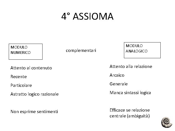 4° ASSIOMA MODULO NUMERICO MODULO ANALOGICO complementari Attento al contenuto Attento alla relazione Recente