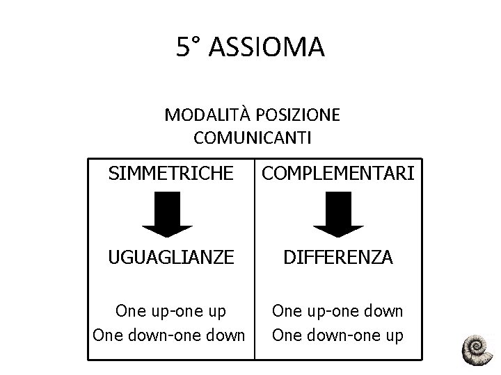 5° ASSIOMA MODALITÀ POSIZIONE COMUNICANTI SIMMETRICHE COMPLEMENTARI UGUAGLIANZE DIFFERENZA One up-one up One down-one