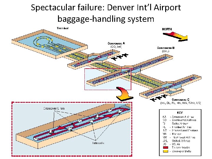 Spectacular failure: Denver Int’l Airport baggage-handling system 