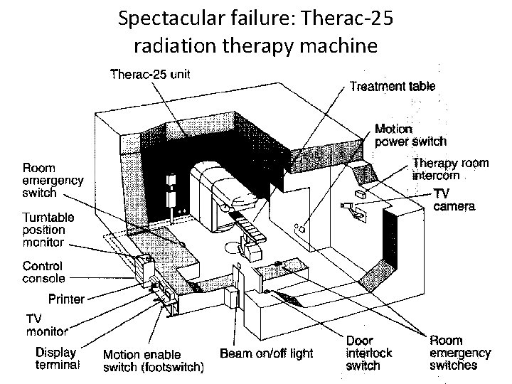 Spectacular failure: Therac-25 radiation therapy machine 