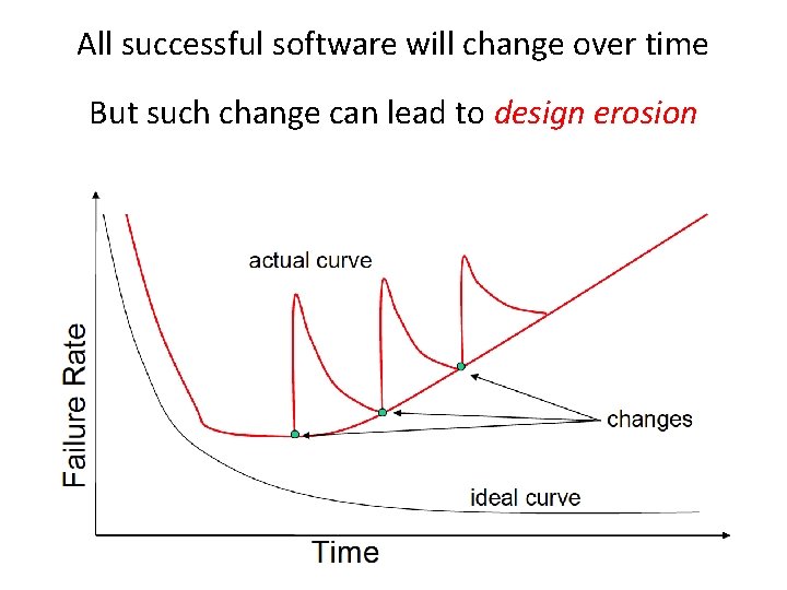 All successful software will change over time But such change can lead to design