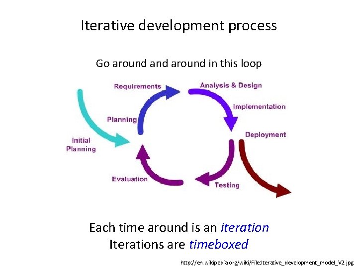 Iterative development process Go around in this loop Each time around is an iteration