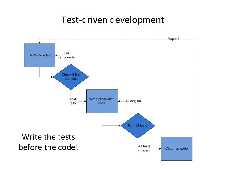 Test-driven development Write the tests before the code! 