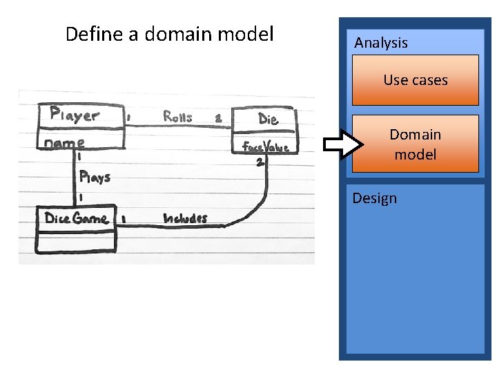 Define a domain model Analysis Use cases Domain model Design 