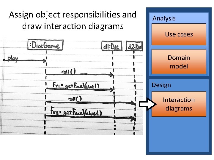 Assign object responsibilities and draw interaction diagrams Analysis Use cases Domain model Design Interaction