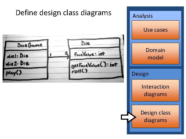 Define design class diagrams Analysis Use cases Domain model Design Interaction diagrams Design class