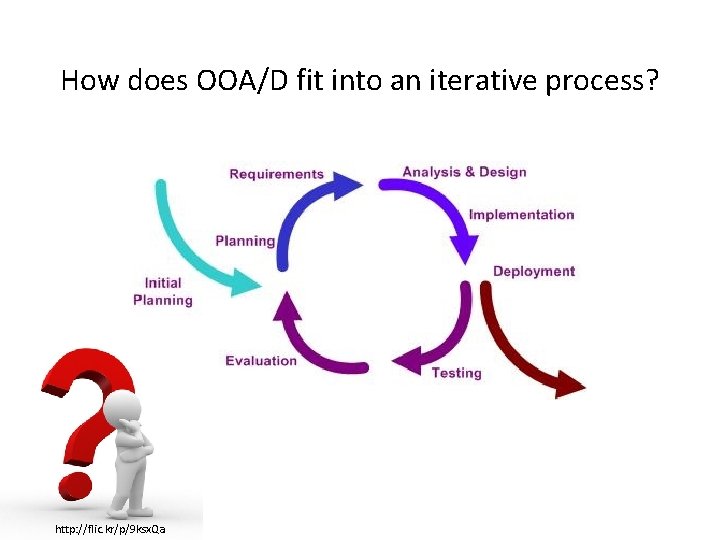 How does OOA/D fit into an iterative process? http: //flic. kr/p/9 ksx. Qa 