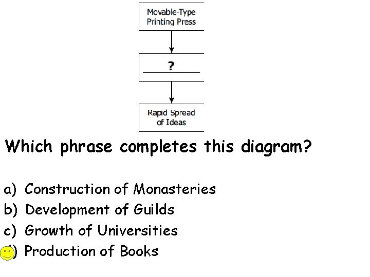 Which phrase completes this diagram? a) b) c) d) Construction of Monasteries Development of