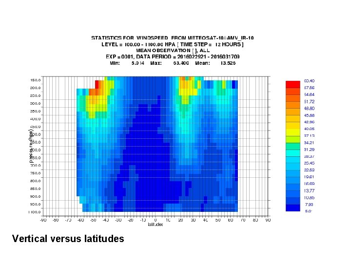 Vertical versus latitudes 