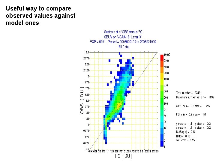 Useful way to compare observed values against model ones 