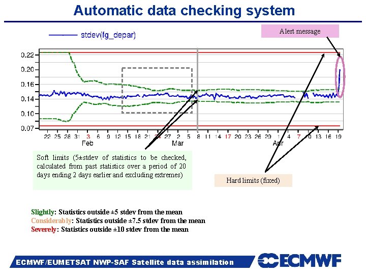 Automatic data checking system Alert message Soft limits (5±stdev of statistics to be checked,