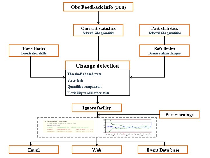 Obs Feedback info (ODB) Current statistics Past statistics Selected Obs quantities Hard limits Soft