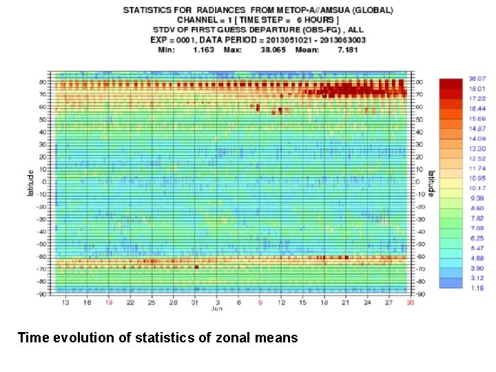 Time evolution of statistics of zonal means 