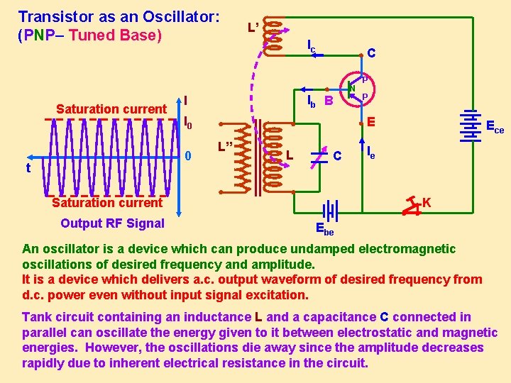 Transistor as an Oscillator: (PNP– Tuned Base) L’ Ic ● C ● Saturation current