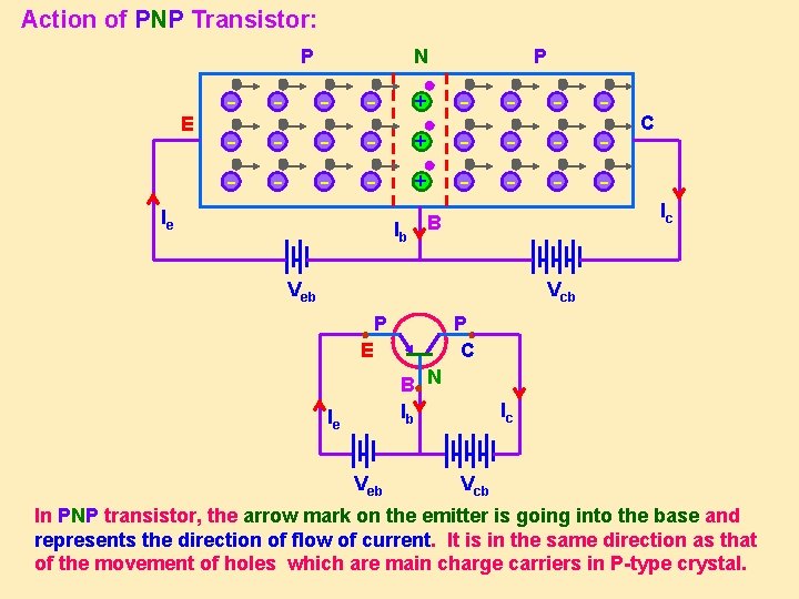 Action of PNP Transistor: P E N - - + - - Ie Ib