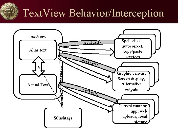 Text. View Behavior/Interception Text. View get. Text() Alias text get. T Spell-check, autocorrect, copy/paste