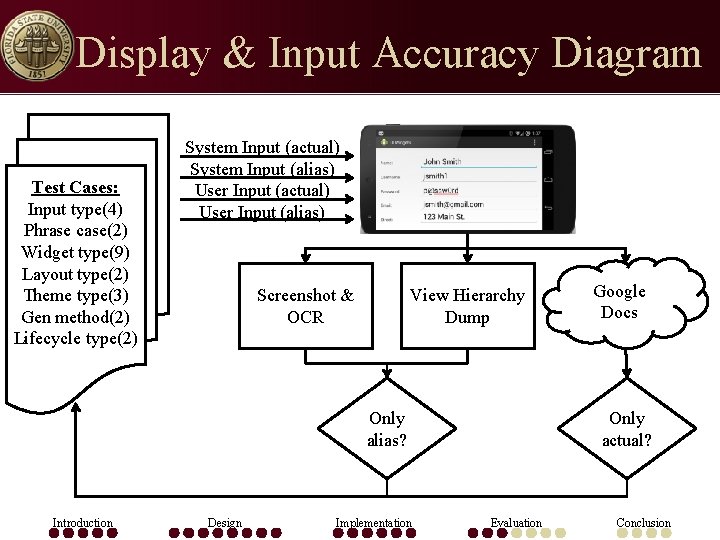 Display & Input Accuracy Diagram Test Cases: Input type(4) Phrase case(2) Widget type(9) Layout