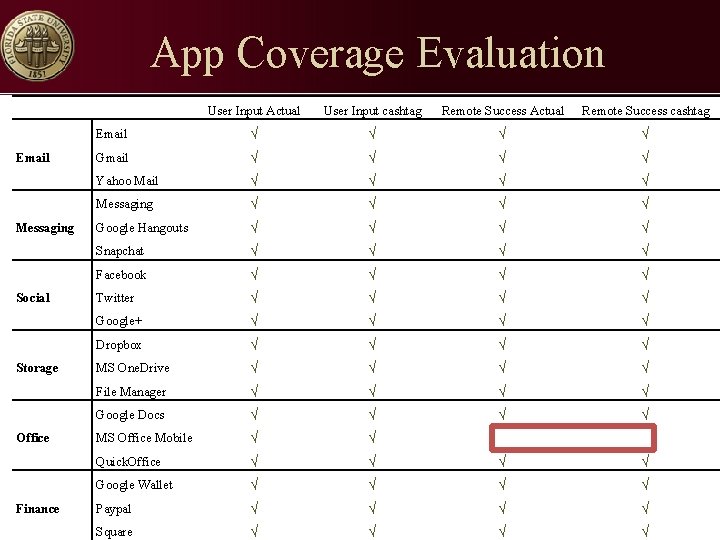 App Coverage Evaluation Email Messaging Social Storage Office Finance User Input Actual User Input