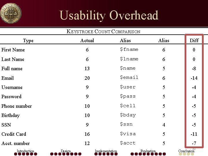 Usability Overhead KEYSTROKE COUNT COMPARISON Type Actual Alias Diff First Name 6 $fname 6