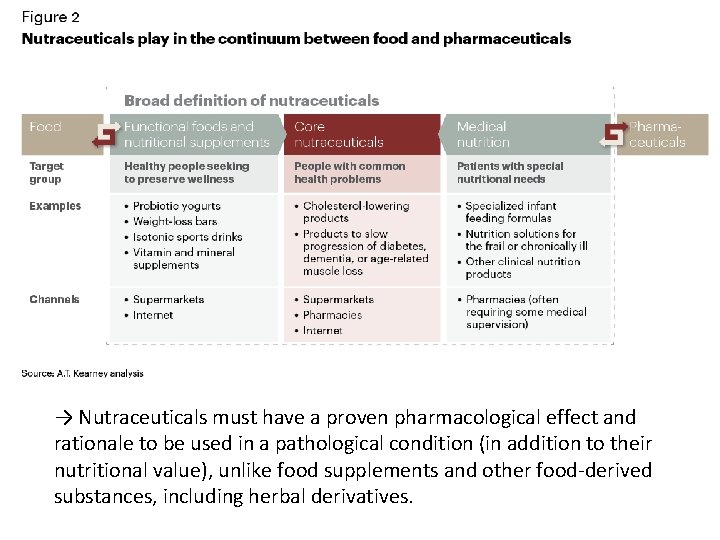 → Nutraceuticals must have a proven pharmacological effect and rationale to be used in