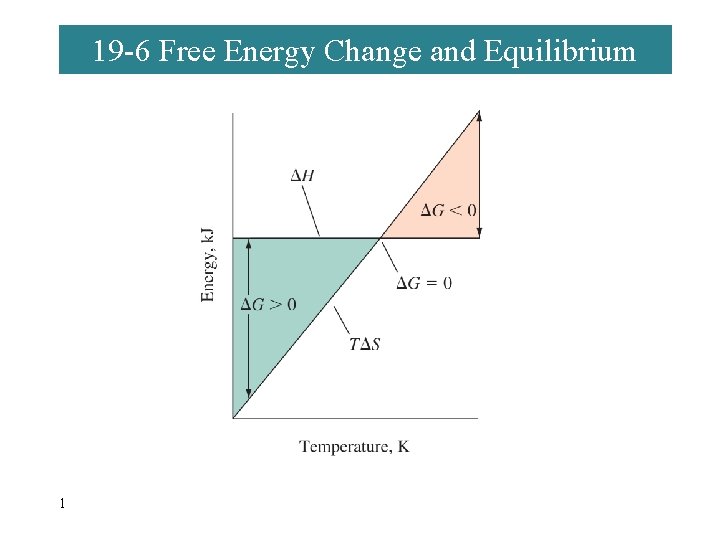 19 -6 Free Energy Change and Equilibrium 1 