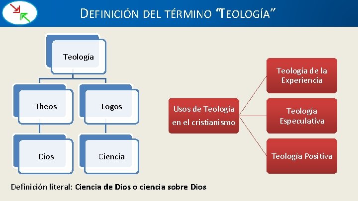DEFINICIÓN DEL TÉRMINO “TEOLOGÍA” Teología de la Experiencia Theos Logos Usos de Teología en