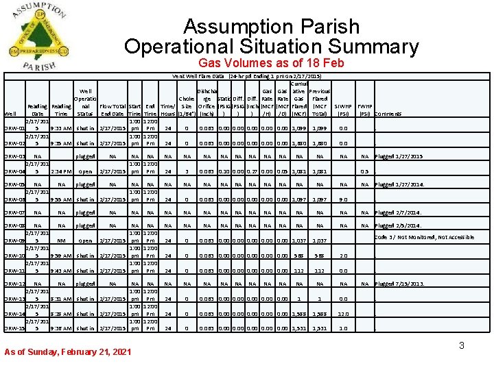 Assumption Parish Operational Situation Summary Gas Volumes as of 18 Feb Well Operatio Reading