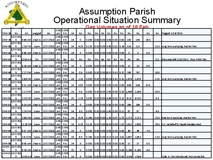 Assumption Parish Operational Situation Summary 1: 00 ORW-38 NA NA plugged NA pm 2/17/201