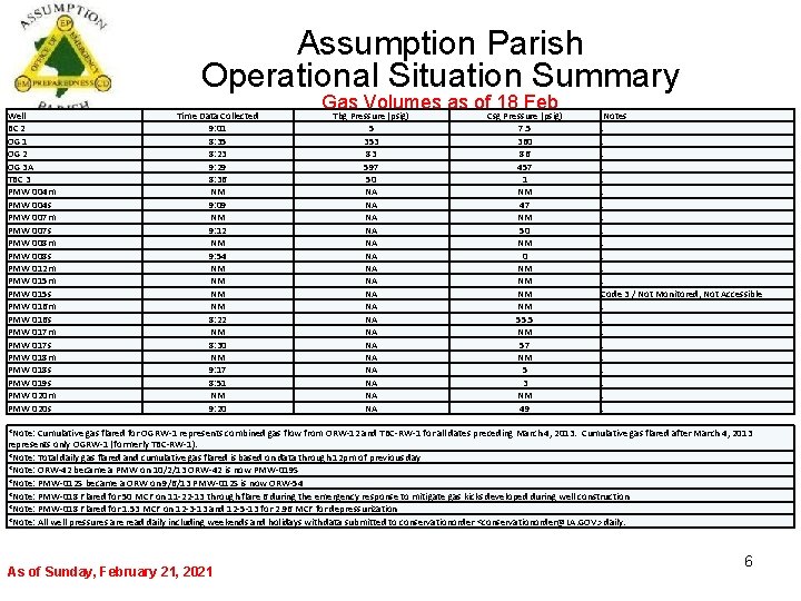 Assumption Parish Operational Situation Summary Well BC 2 OG 1 OG 2 OG 3