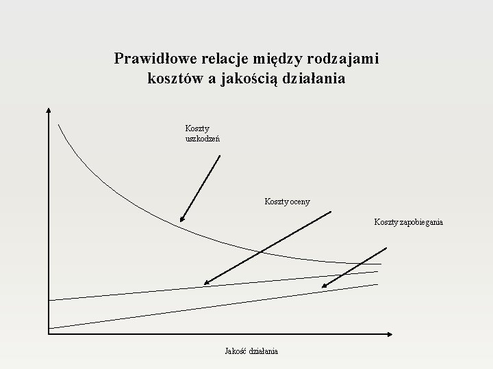 Prawidłowe relacje między rodzajami kosztów a jakością działania Koszty uszkodzeń Koszty oceny Koszty zapobiegania Prawidłowe relacje między rodzajami kosztów a jakością działania Koszty uszkodzeń Koszty oceny Koszty zapobiegania