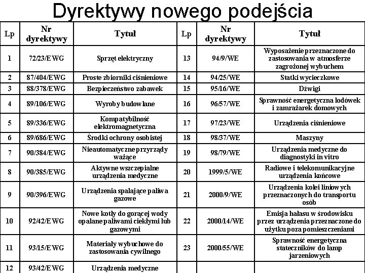 Dyrektywy nowego podejścia Lp Nr dyrektywy Tytuł 1 72/23/EWG Sprzęt elektryczny 13 94/9/WE Wyposażenie Dyrektywy nowego podejścia Lp Nr dyrektywy Tytuł 1 72/23/EWG Sprzęt elektryczny 13 94/9/WE Wyposażenie