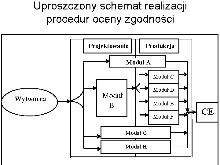 Uproszczony schemat realizacji procedur oceny zgodności Projektowanie Produkcja Moduł A Moduł C Wytwórca Moduł Uproszczony schemat realizacji procedur oceny zgodności Projektowanie Produkcja Moduł A Moduł C Wytwórca Moduł