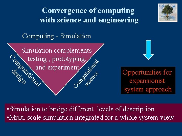 Convergence of computing with science and engineering Computing - Simulation Co mp sc utat