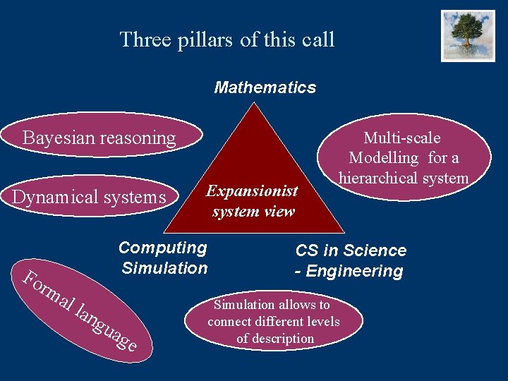 Three pillars of this call Mathematics Bayesian reasoning Dynamical systems Fo Expansionist system view