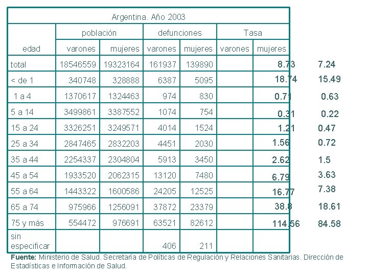 Argentina. Año 2003 población varones edad total defunciones Tasa mujeres varones mujeres 18546559 19323164